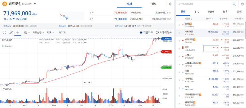 호재 고갈에 힘 잃은 비트코인, 조정 국면 돌입 기사의 사진