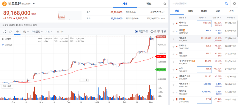 비트코인, 투자 수요 폭증에 6.4만달러도 뚫었다 기사의 사진