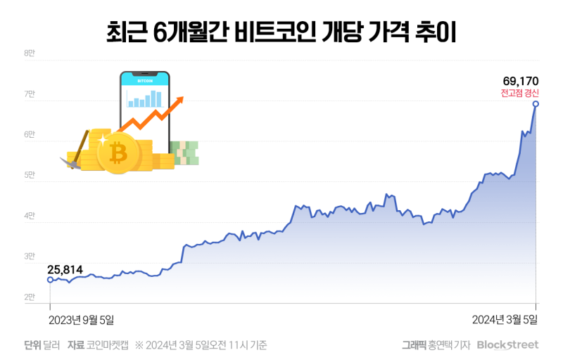 전문가들 "비트코인 전고점 후 급락, 걱정할 일 아니다" 기사의 사진