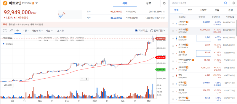 새 역사 연 비트코인, 전고점 경신 후 숨고르기 기사의 사진