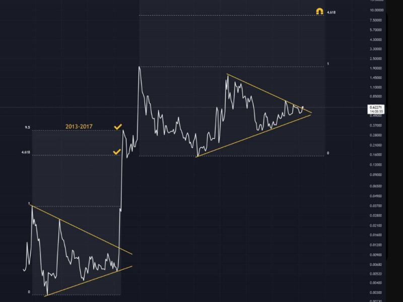 암호화폐 폭등, 다음 주인공은 리플?···전문가 "XRP 더 오른다" 기사의 사진