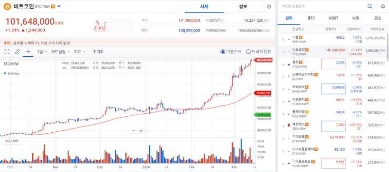 붉게 달아오른 암호화폐 시장···비트코인 이어 리플 폭등 기사의 사진