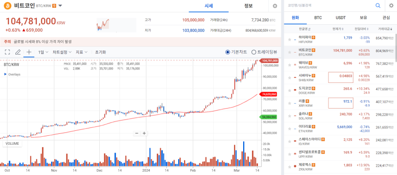 매일 깨지는 비트코인 신고가···7.5만달러도 가시권 기사의 사진