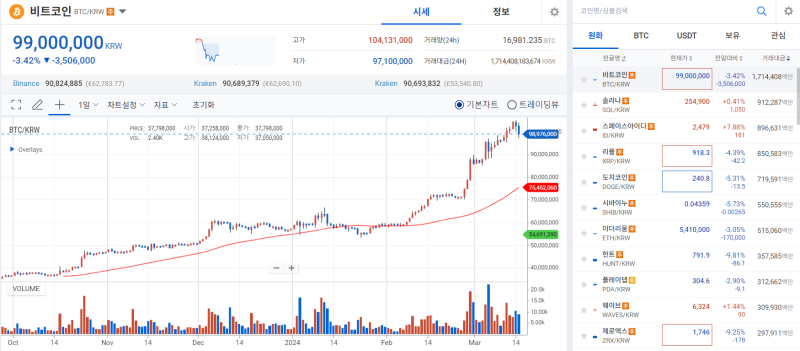 용광로 장세 멈춘 암호화폐 시장···오후 대규모 청산에 주춤 기사의 사진