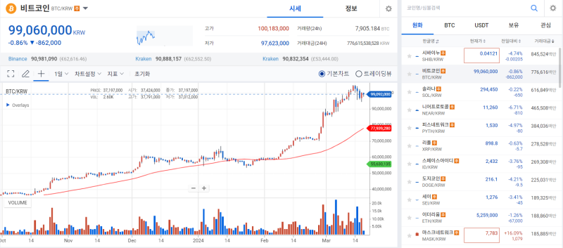 비트코인, 저가 매수세 타고 반등···솔라나, 나홀로 폭등세 기사의 사진