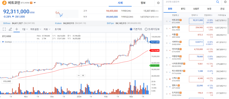 고래 매도·시장 경계감 확산에 비트코인 약세···6만2000달러선行 기사의 사진