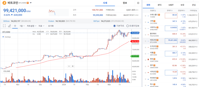 비트코인, 호재 고갈로 7만달러선 횡보 기사의 사진