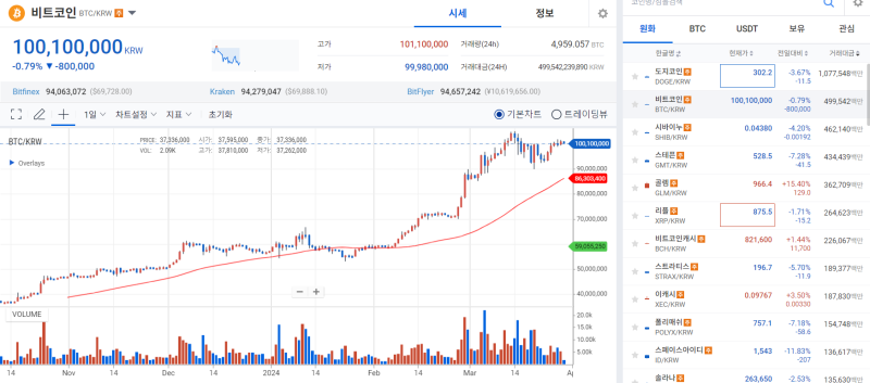 비트코인·메이저 알트코인 횡보 속에 '밈 코인' 폭등 기사의 사진