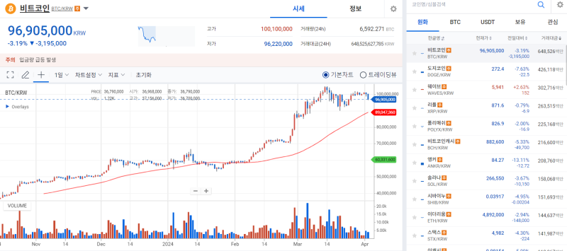 비트코인, 다시 시작된 GBTC 매도세에 하락 기사의 사진