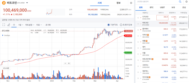 비트코인, 美 현물 ETF 순유입세 전환에 1억원선 탈환 기사의 사진