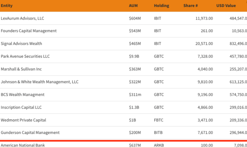 "美 은행·투자사 12곳, 3월 중 BTC 현물 ETF 투자했다" 기사의 사진