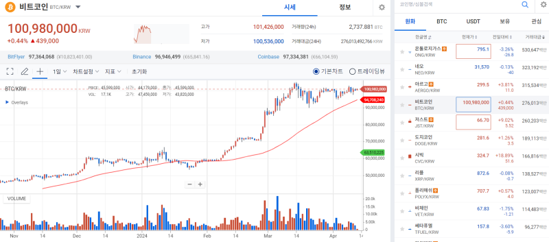 상승 호재 예고된 비트코인, 기대감 영향에 7만달러선 방어 기사의 사진