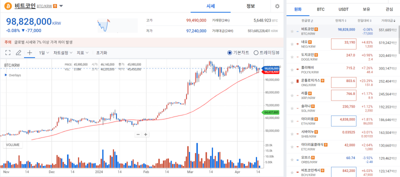 중동발 악재에 내리막길 타던 비트코인, 홍콩발 호재에 반등 기사의 사진