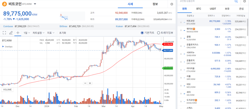 비트코인, 홍콩 현물 ETF 출시에도 약보합세 기사의 사진