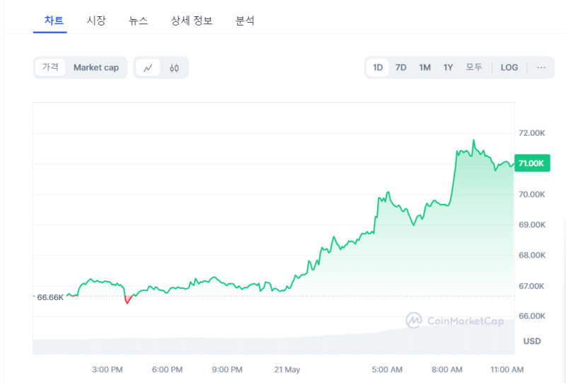 비트코인, 횡보 깨고 7만1000달러선 돌파 기사의 사진