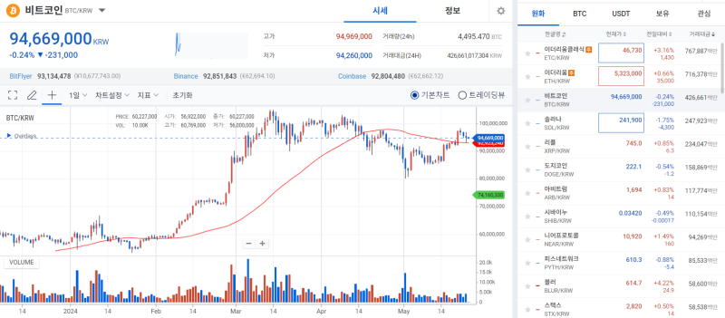 깜짝 이더리움 현물 ETF 승인, 횡보장 들어올려 기사의 사진