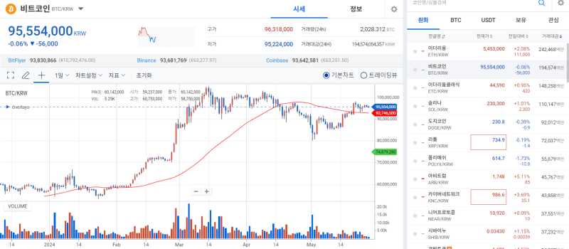 이더리움 현물 ETF '반쪽 승인' 탓? 잠잠한 디지털자산 시장 기사의 사진