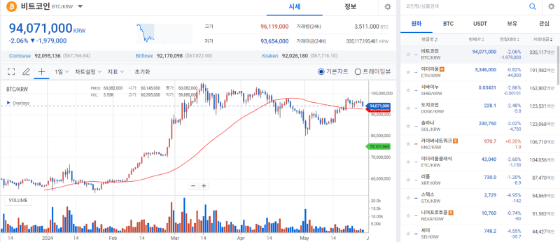 호재 사라진 메이저 디지털자산 횡보··· 밈 코인은 폭등세 기사의 사진