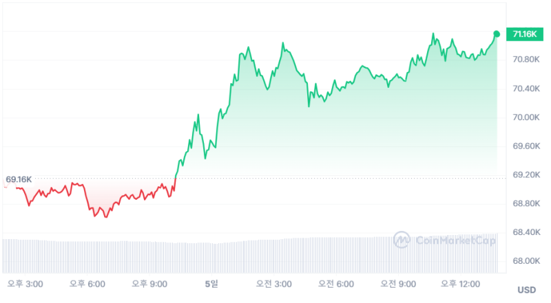 비트코인, 썸머 랠리 시작?···美 ETF 흥행 고조에 7.1만달러 돌파 기사의 사진