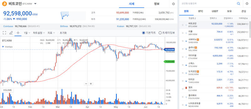 美 증시-코인 디커플링 심화···알트코인, '패닉셀' 여파에 폭락 기사의 사진