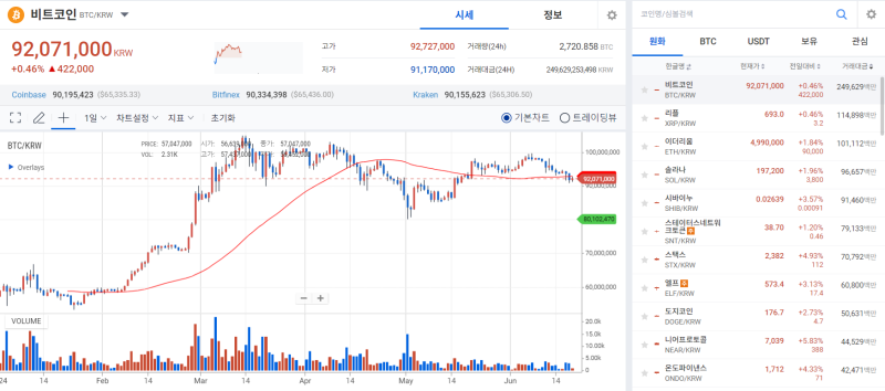 호재 소멸에 디지털자산 시장 '급랭'···이젠 낙관론도 안 보인다 기사의 사진