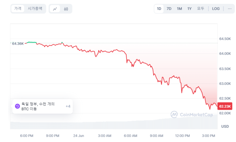 비트코인, 장중 3% 급락에 6.2만달러선으로···왜 떨어졌나? 기사의 사진