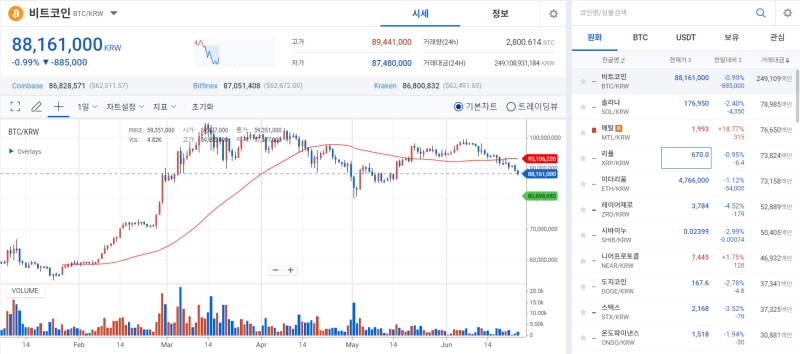 단타개미 떠난 디지털자산 시장, 공황매도에 일제히 급락 기사의 사진