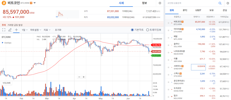 매물 폭탄에 녹아내리던 비트코인, 저가매수 유입 덕에 소폭 반등 기사의 사진