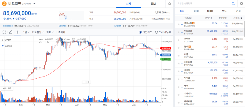 저가매수에 반등하던 비트코인, "獨·美 정부 매도" 루머에 내리막 기사의 사진