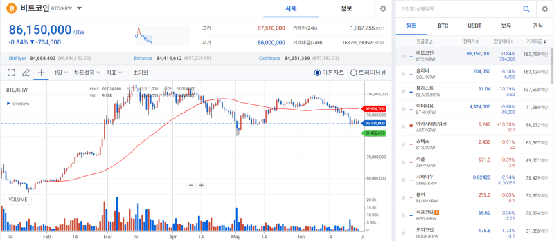 솔라나, ETF 신청 호재에 홀로 독주···비트코인은 약보합세 기사의 사진