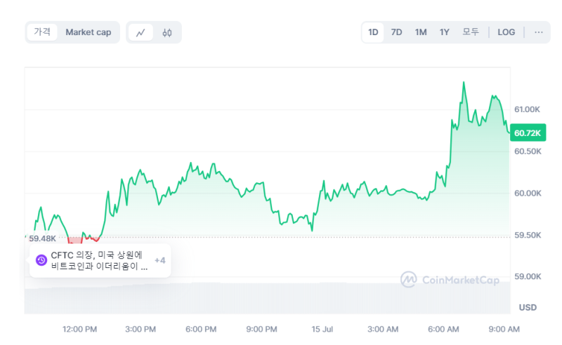 비트코인, 트럼프 회복에 급등···6.1만달러 돌파 기사의 사진