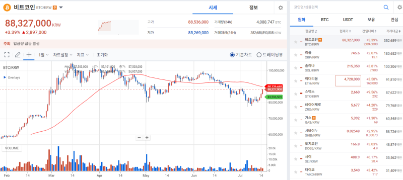 비트코인, 트럼프 덕에 다시 위대하게···6.3만달러 돌파 기사의 사진