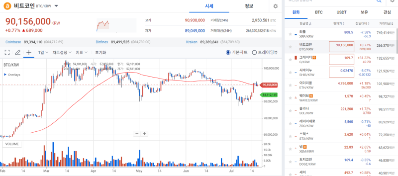 비트코인, 호재·악재 맞물려 횡보···리플, 급락 기사의 사진