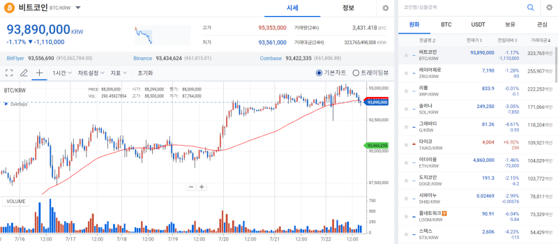 비트코인, 바이든 후보직 사퇴에 급등 후 조정 돌입 기사의 사진