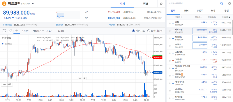 코인, 마곡 이슈·이더리움 현물 ETF 순유출 전환에 하락 기사의 사진