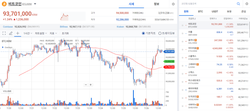 휘청였던 코인, 저가매수세에 반등 기사의 사진