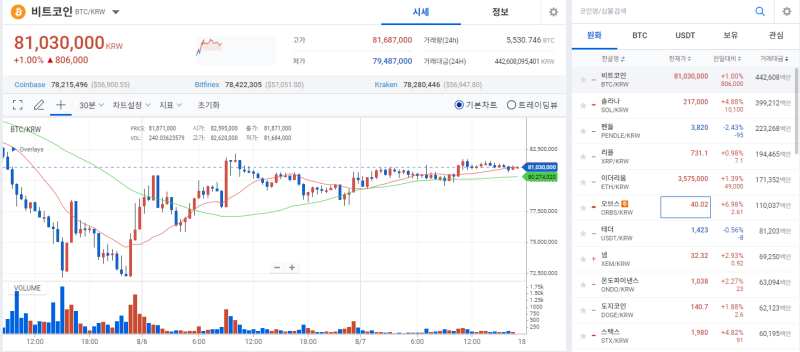 코인, 저가매수세·불안한 경제 상황 맞물려 횡보 기사의 사진