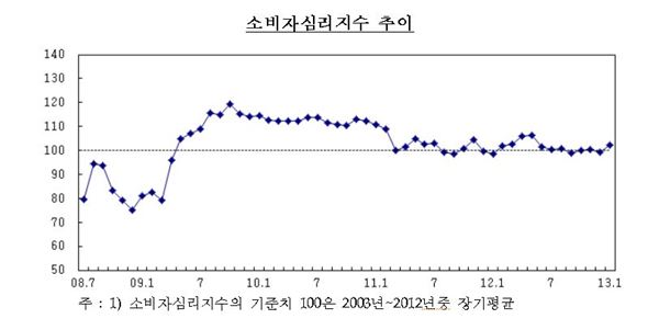 소비자심리지수 자료: 한국은행
