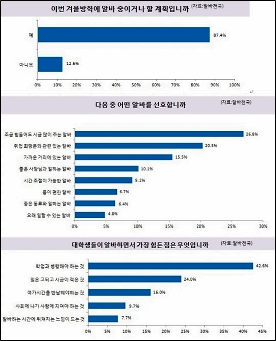 대학생 알바 고충 1위 ⓒ알바천국