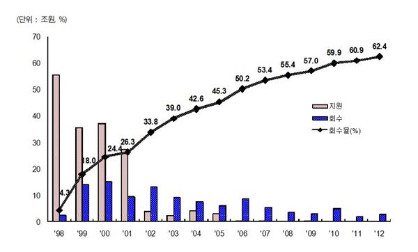 공적자금회수비율 그래프 : 금융위원회