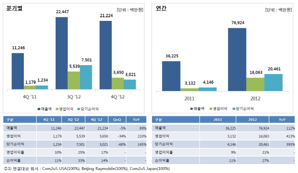 컴투스, 전년比 매출 112%·영업이익 413%↑ 최대 실적 기사의 사진