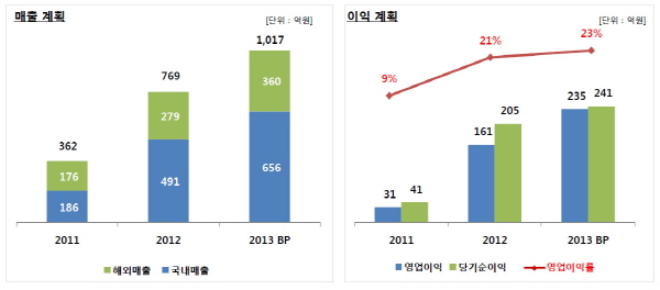 컴투스, 전년比 매출 112%·영업이익 413%↑ 최대 실적 기사의 사진