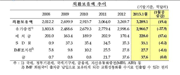 표: 한국은행