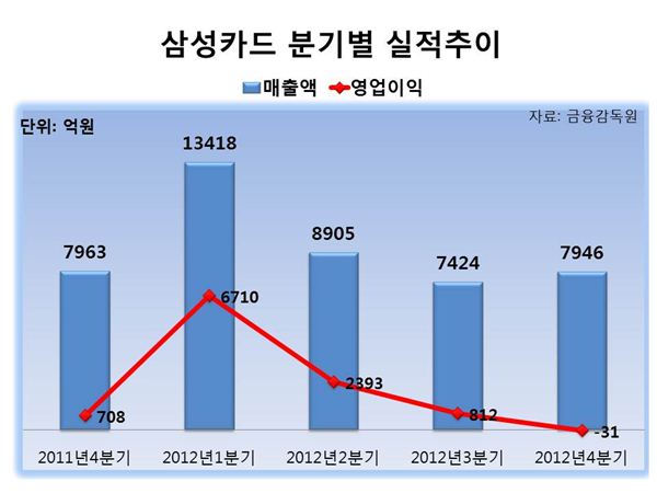 카드社들의 장기 불황 직격탄 피하기 "작지만 단단하게" 기사의 사진