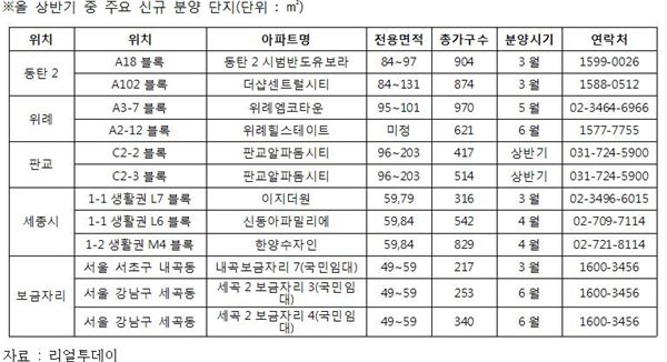 올 상반기 주목 해야할 신규분양 'TOP5'는 어디? 기사의 사진