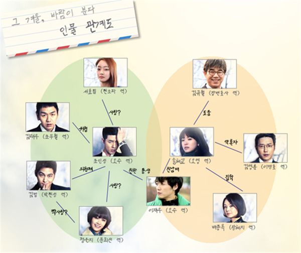 그 겨울 인물 관계도 ⓒ '그 겨울' 공식 홈페이지
