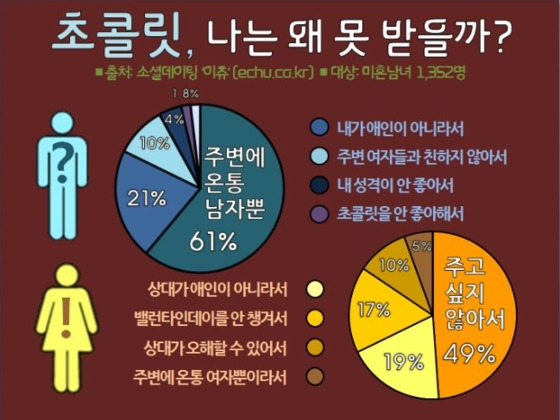초콜릿 못 받는 이유 ⓒ이츄