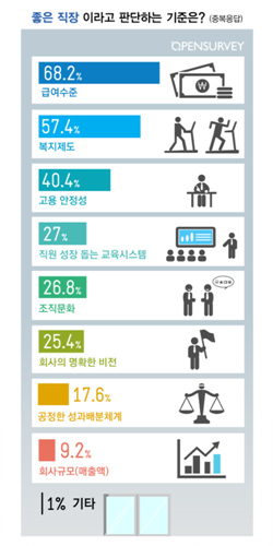 좋은 직장의 기준 1위