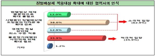 징벌배상제 확대 1차협력사 절반 이상이 소극적 태도 기사의 사진