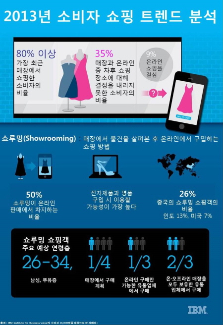 IBM, 2013년 전세계 소비자 쇼핑 행동분석 조사결과 발표 기사의 사진